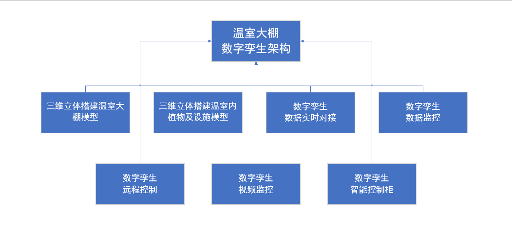 溫室大棚智能化管理，河南蘭幻靈活運用數(shù)字孿生技術(shù)