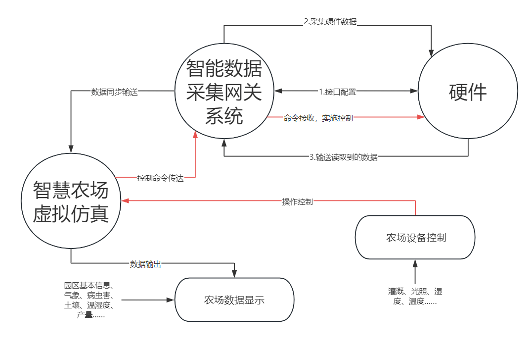 智慧農業(yè)物聯網虛擬仿真實訓系統